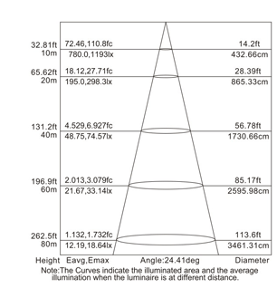 塔吊燈DD320照度圖