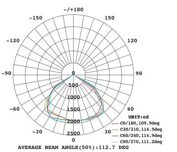 隧道燈TS365配光曲線圖