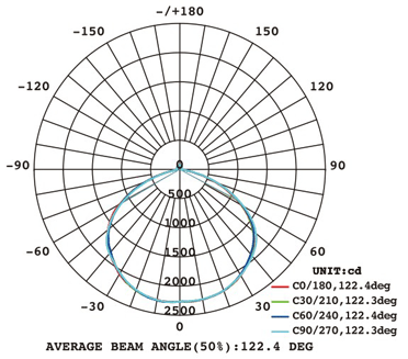 防爆燈LB-ES160配光曲線