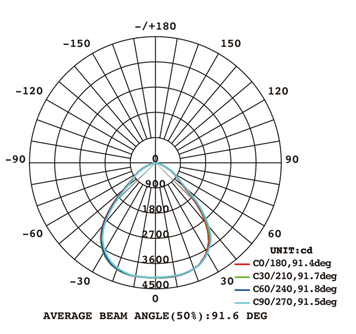 防爆燈250配光曲線