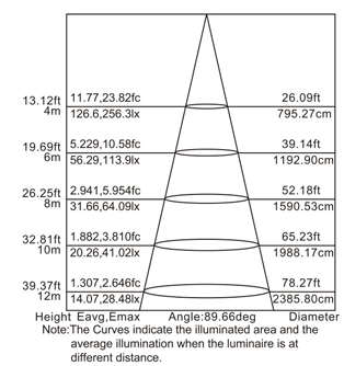 防爆燈250照度圖