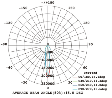 塔吊燈DQ250配光曲線