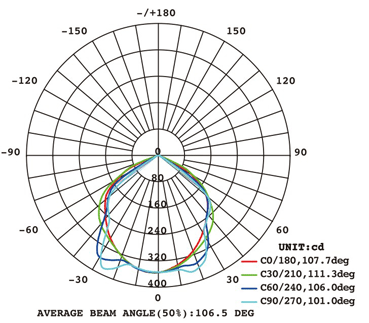 泛光燈FS115配光曲線