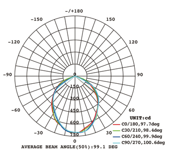 泛光燈FS180配光曲線