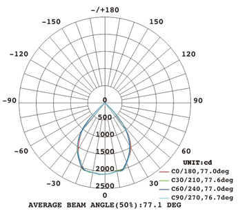 泛光燈FS200配光曲線