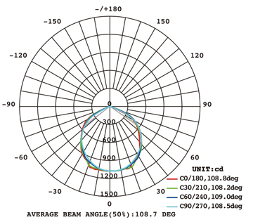 泛光燈FS225配光曲線