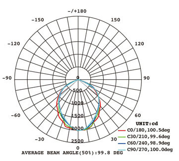泛光燈FS290配光曲線