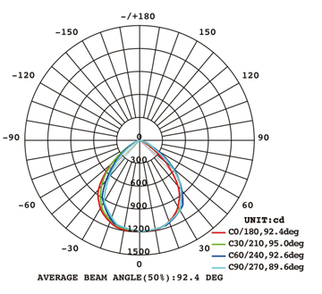 背包燈FS295配光曲線