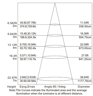 泛光燈FS360照度圖