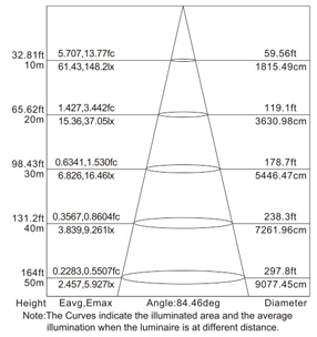 泛光燈FS500照度圖