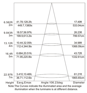 泛光燈FD425照度圖