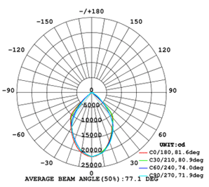 LED工礦燈ID320配光曲線